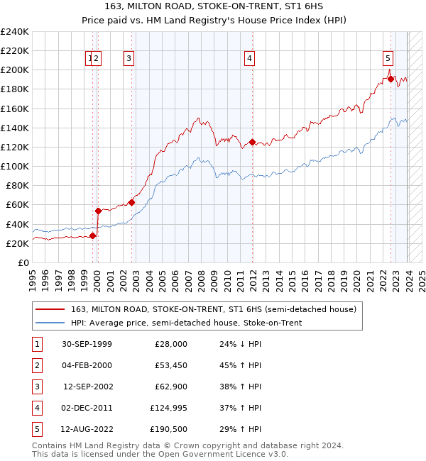 163, MILTON ROAD, STOKE-ON-TRENT, ST1 6HS: Price paid vs HM Land Registry's House Price Index