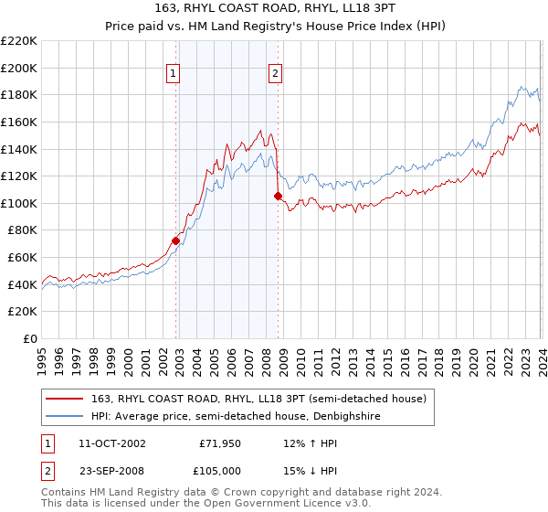 163, RHYL COAST ROAD, RHYL, LL18 3PT: Price paid vs HM Land Registry's House Price Index