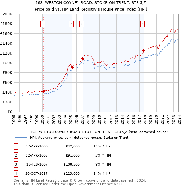 163, WESTON COYNEY ROAD, STOKE-ON-TRENT, ST3 5JZ: Price paid vs HM Land Registry's House Price Index