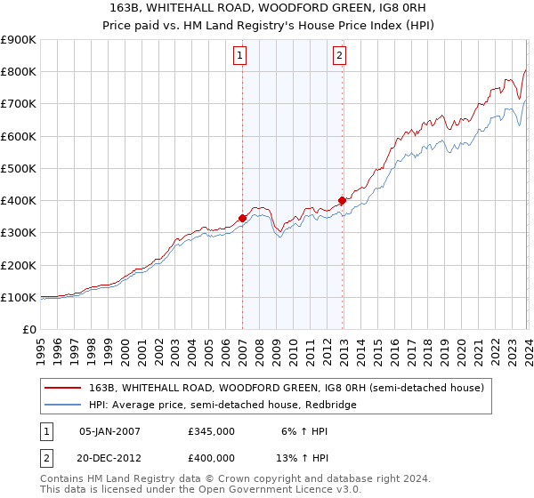 163B, WHITEHALL ROAD, WOODFORD GREEN, IG8 0RH: Price paid vs HM Land Registry's House Price Index