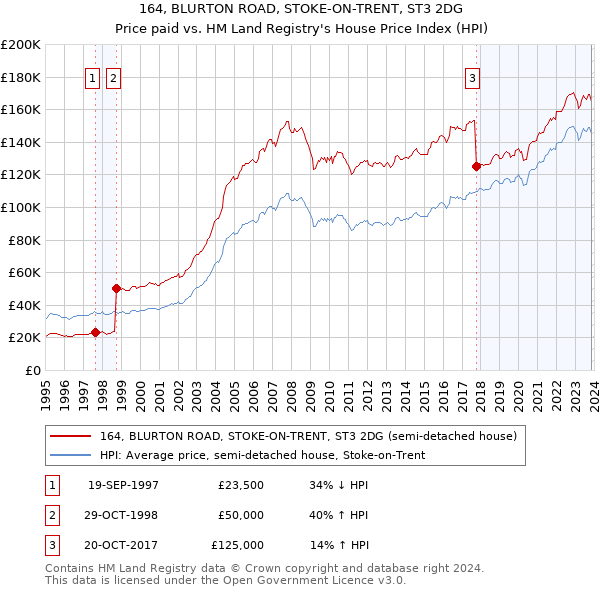 164, BLURTON ROAD, STOKE-ON-TRENT, ST3 2DG: Price paid vs HM Land Registry's House Price Index