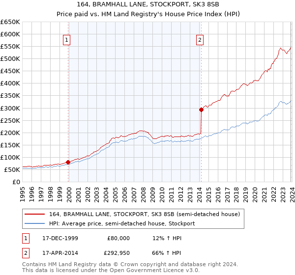 164, BRAMHALL LANE, STOCKPORT, SK3 8SB: Price paid vs HM Land Registry's House Price Index