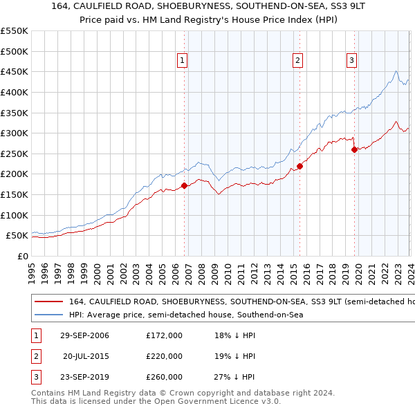 164, CAULFIELD ROAD, SHOEBURYNESS, SOUTHEND-ON-SEA, SS3 9LT: Price paid vs HM Land Registry's House Price Index