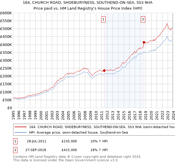 164, CHURCH ROAD, SHOEBURYNESS, SOUTHEND-ON-SEA, SS3 9HA: Price paid vs HM Land Registry's House Price Index