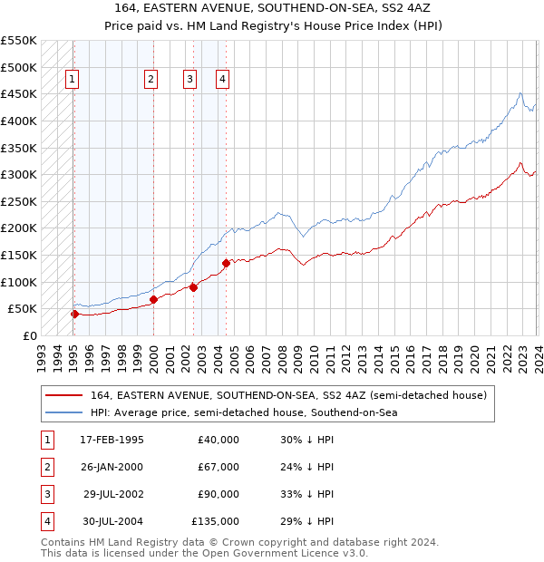 164, EASTERN AVENUE, SOUTHEND-ON-SEA, SS2 4AZ: Price paid vs HM Land Registry's House Price Index