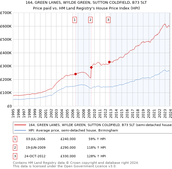 164, GREEN LANES, WYLDE GREEN, SUTTON COLDFIELD, B73 5LT: Price paid vs HM Land Registry's House Price Index