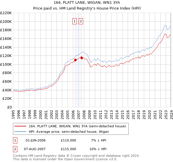 164, PLATT LANE, WIGAN, WN1 3YA: Price paid vs HM Land Registry's House Price Index