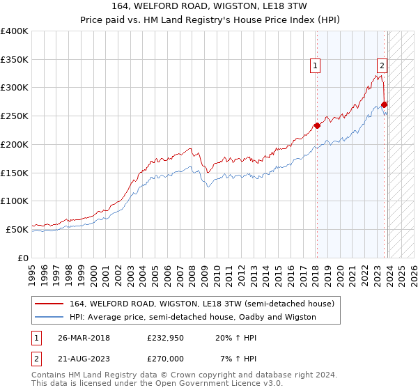 164, WELFORD ROAD, WIGSTON, LE18 3TW: Price paid vs HM Land Registry's House Price Index