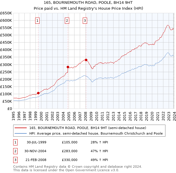 165, BOURNEMOUTH ROAD, POOLE, BH14 9HT: Price paid vs HM Land Registry's House Price Index