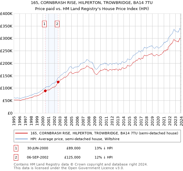 165, CORNBRASH RISE, HILPERTON, TROWBRIDGE, BA14 7TU: Price paid vs HM Land Registry's House Price Index