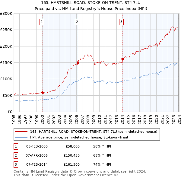 165, HARTSHILL ROAD, STOKE-ON-TRENT, ST4 7LU: Price paid vs HM Land Registry's House Price Index