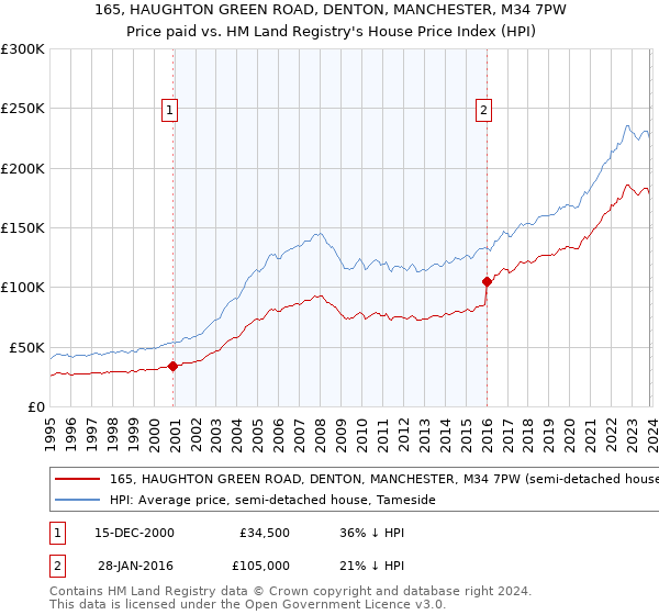 165, HAUGHTON GREEN ROAD, DENTON, MANCHESTER, M34 7PW: Price paid vs HM Land Registry's House Price Index