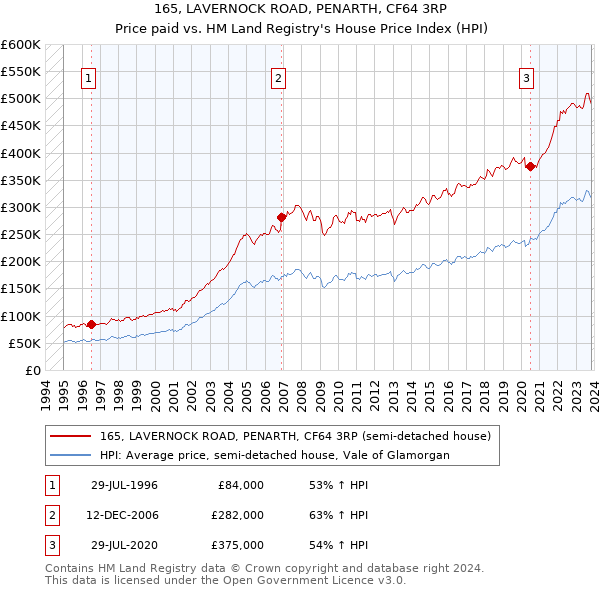 165, LAVERNOCK ROAD, PENARTH, CF64 3RP: Price paid vs HM Land Registry's House Price Index