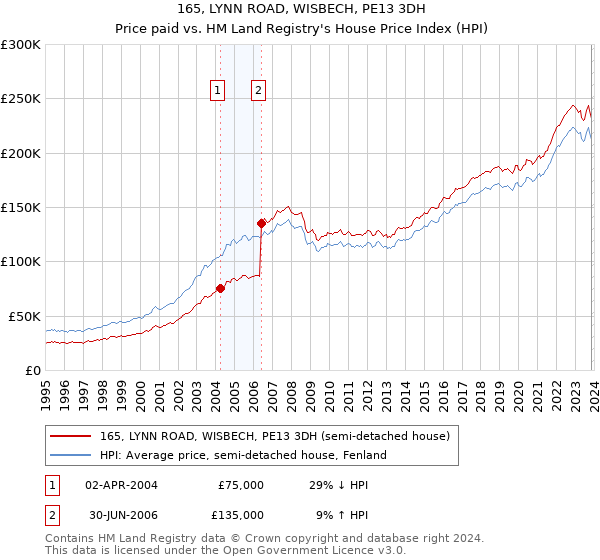 165, LYNN ROAD, WISBECH, PE13 3DH: Price paid vs HM Land Registry's House Price Index