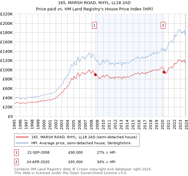 165, MARSH ROAD, RHYL, LL18 2AD: Price paid vs HM Land Registry's House Price Index