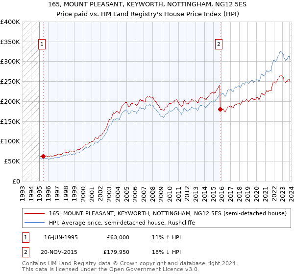 165, MOUNT PLEASANT, KEYWORTH, NOTTINGHAM, NG12 5ES: Price paid vs HM Land Registry's House Price Index