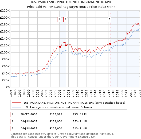 165, PARK LANE, PINXTON, NOTTINGHAM, NG16 6PR: Price paid vs HM Land Registry's House Price Index