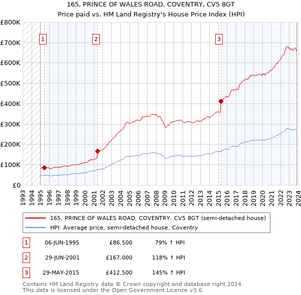 165, PRINCE OF WALES ROAD, COVENTRY, CV5 8GT: Price paid vs HM Land Registry's House Price Index