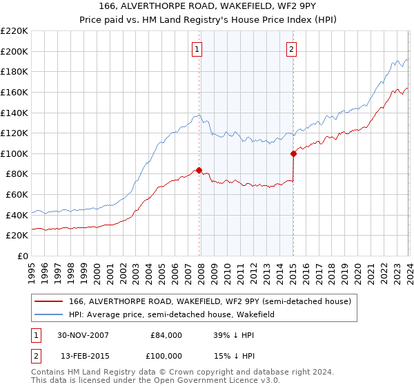 166, ALVERTHORPE ROAD, WAKEFIELD, WF2 9PY: Price paid vs HM Land Registry's House Price Index