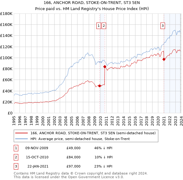 166, ANCHOR ROAD, STOKE-ON-TRENT, ST3 5EN: Price paid vs HM Land Registry's House Price Index