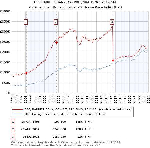 166, BARRIER BANK, COWBIT, SPALDING, PE12 6AL: Price paid vs HM Land Registry's House Price Index