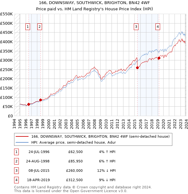 166, DOWNSWAY, SOUTHWICK, BRIGHTON, BN42 4WF: Price paid vs HM Land Registry's House Price Index
