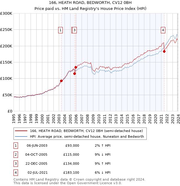 166, HEATH ROAD, BEDWORTH, CV12 0BH: Price paid vs HM Land Registry's House Price Index