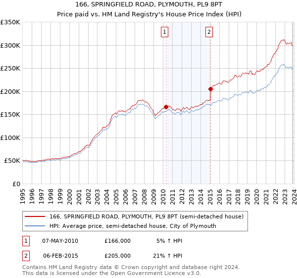166, SPRINGFIELD ROAD, PLYMOUTH, PL9 8PT: Price paid vs HM Land Registry's House Price Index