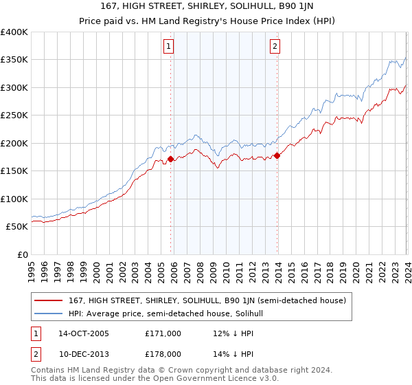 167, HIGH STREET, SHIRLEY, SOLIHULL, B90 1JN: Price paid vs HM Land Registry's House Price Index