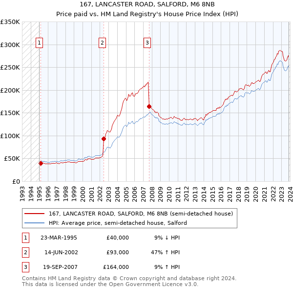 167, LANCASTER ROAD, SALFORD, M6 8NB: Price paid vs HM Land Registry's House Price Index