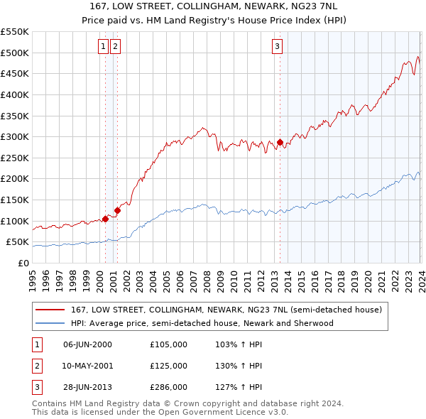 167, LOW STREET, COLLINGHAM, NEWARK, NG23 7NL: Price paid vs HM Land Registry's House Price Index