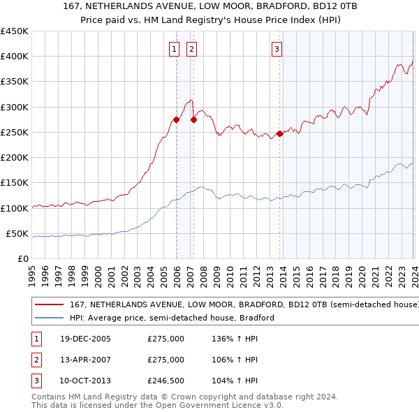 167, NETHERLANDS AVENUE, LOW MOOR, BRADFORD, BD12 0TB: Price paid vs HM Land Registry's House Price Index