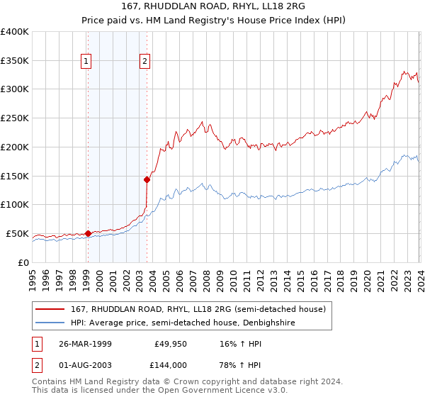 167, RHUDDLAN ROAD, RHYL, LL18 2RG: Price paid vs HM Land Registry's House Price Index