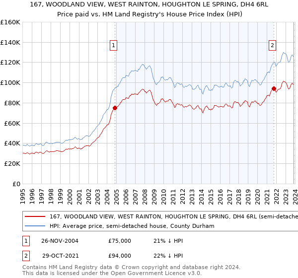 167, WOODLAND VIEW, WEST RAINTON, HOUGHTON LE SPRING, DH4 6RL: Price paid vs HM Land Registry's House Price Index