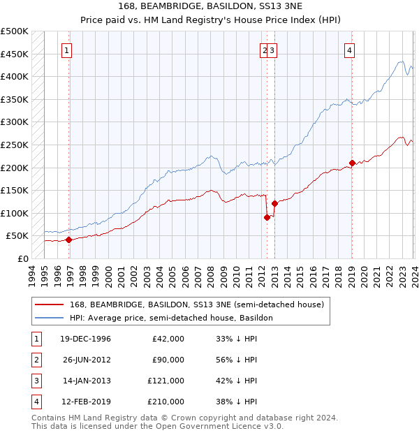 168, BEAMBRIDGE, BASILDON, SS13 3NE: Price paid vs HM Land Registry's House Price Index