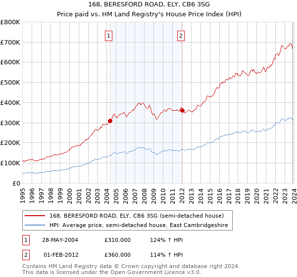 168, BERESFORD ROAD, ELY, CB6 3SG: Price paid vs HM Land Registry's House Price Index
