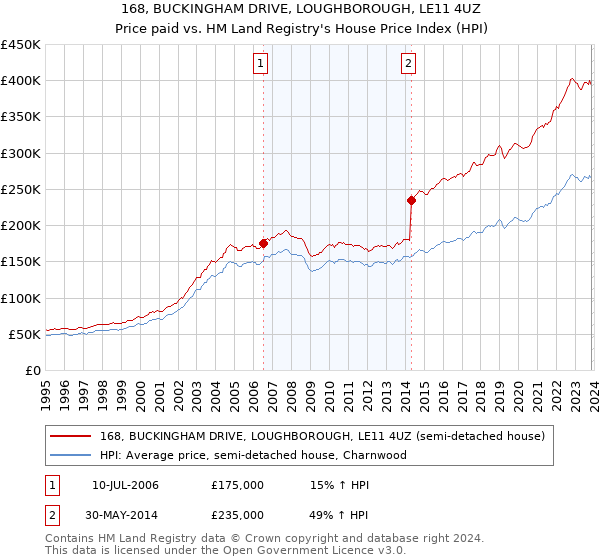 168, BUCKINGHAM DRIVE, LOUGHBOROUGH, LE11 4UZ: Price paid vs HM Land Registry's House Price Index