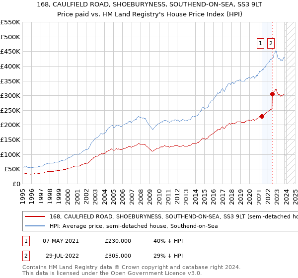 168, CAULFIELD ROAD, SHOEBURYNESS, SOUTHEND-ON-SEA, SS3 9LT: Price paid vs HM Land Registry's House Price Index