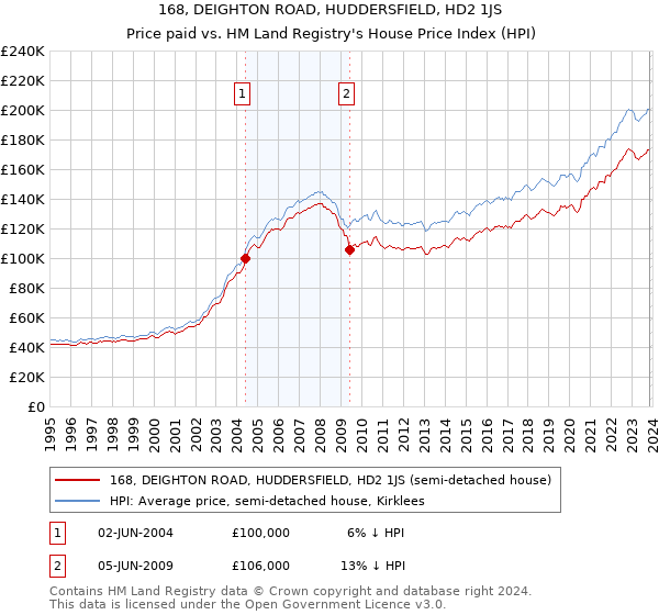 168, DEIGHTON ROAD, HUDDERSFIELD, HD2 1JS: Price paid vs HM Land Registry's House Price Index