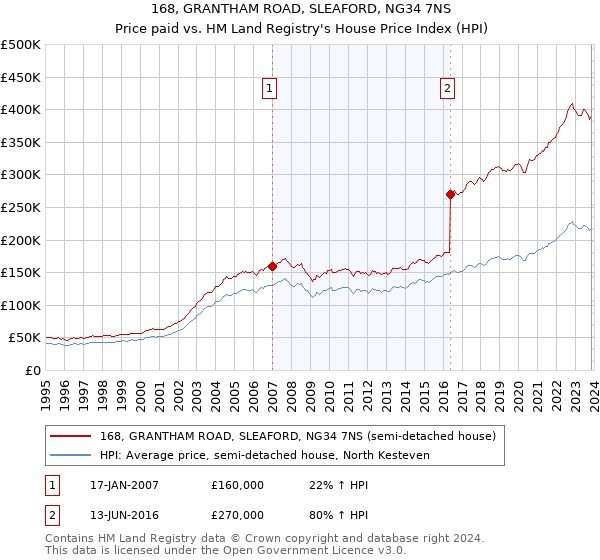 168, GRANTHAM ROAD, SLEAFORD, NG34 7NS: Price paid vs HM Land Registry's House Price Index