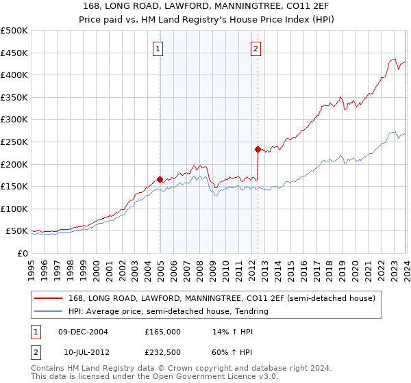 168, LONG ROAD, LAWFORD, MANNINGTREE, CO11 2EF: Price paid vs HM Land Registry's House Price Index