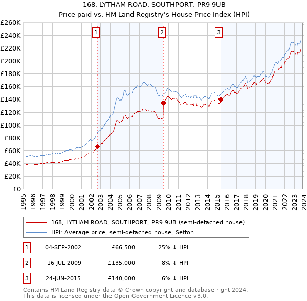 168, LYTHAM ROAD, SOUTHPORT, PR9 9UB: Price paid vs HM Land Registry's House Price Index