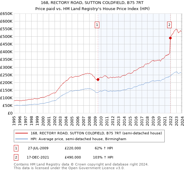 168, RECTORY ROAD, SUTTON COLDFIELD, B75 7RT: Price paid vs HM Land Registry's House Price Index