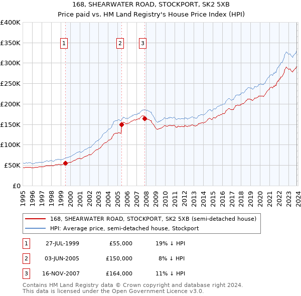 168, SHEARWATER ROAD, STOCKPORT, SK2 5XB: Price paid vs HM Land Registry's House Price Index