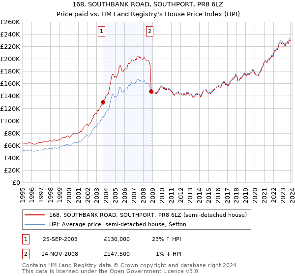 168, SOUTHBANK ROAD, SOUTHPORT, PR8 6LZ: Price paid vs HM Land Registry's House Price Index