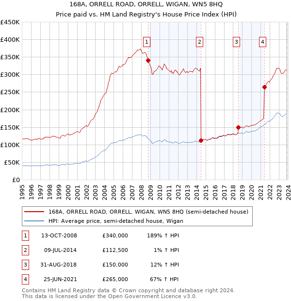 168A, ORRELL ROAD, ORRELL, WIGAN, WN5 8HQ: Price paid vs HM Land Registry's House Price Index