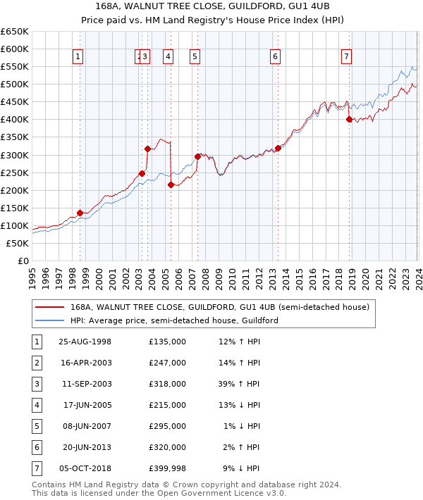 168A, WALNUT TREE CLOSE, GUILDFORD, GU1 4UB: Price paid vs HM Land Registry's House Price Index