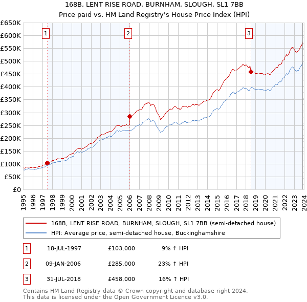 168B, LENT RISE ROAD, BURNHAM, SLOUGH, SL1 7BB: Price paid vs HM Land Registry's House Price Index