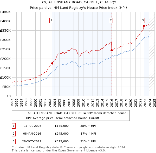 169, ALLENSBANK ROAD, CARDIFF, CF14 3QY: Price paid vs HM Land Registry's House Price Index