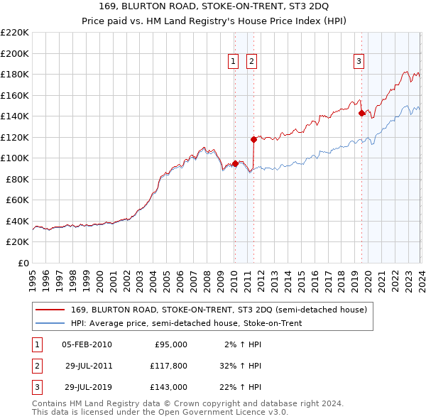 169, BLURTON ROAD, STOKE-ON-TRENT, ST3 2DQ: Price paid vs HM Land Registry's House Price Index